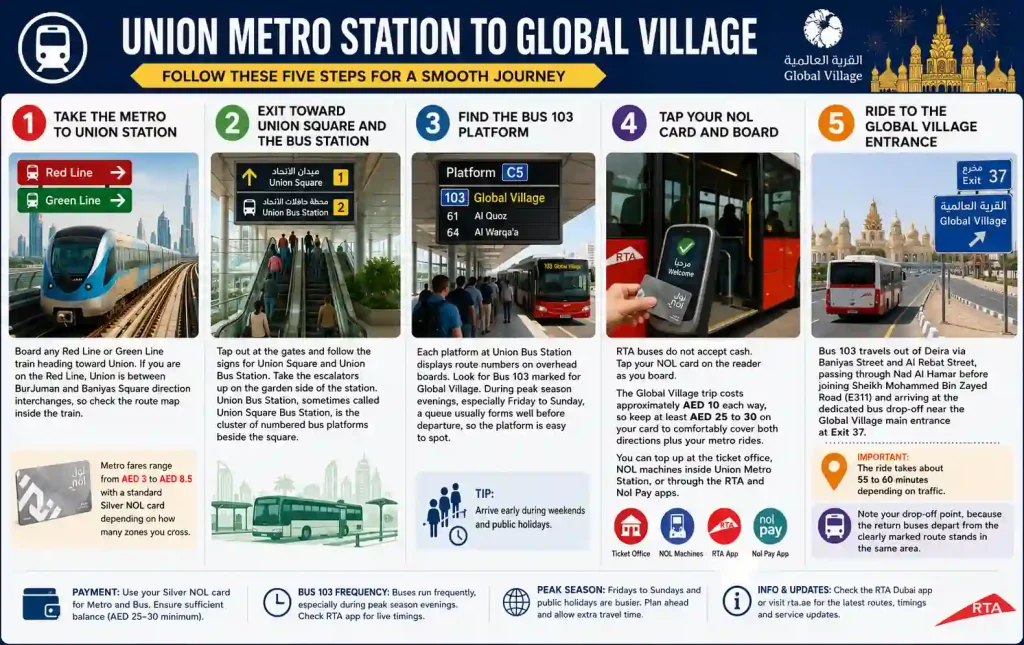 Step by Step: Union Metro Station to Global Village