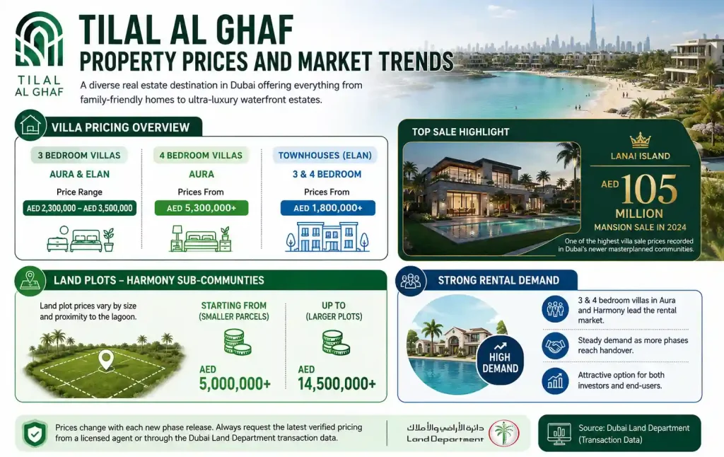 Tilal Al Ghaf Property Prices and Market Trends